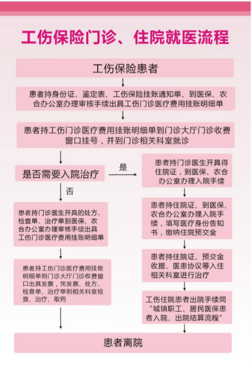 工傷保險門診、住院就醫(yī)流程